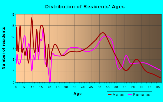 Age and Sex of Residents in zip code 61728
