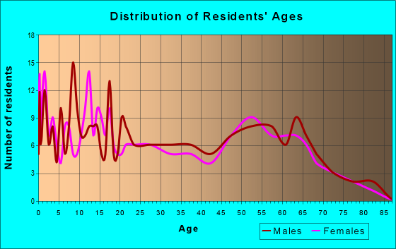 Age and Sex of Residents in zip code 61729