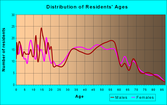 Age and Sex of Residents in zip code 61732