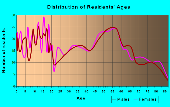 Age and Sex of Residents in zip code 61734