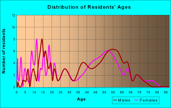 Age and Sex of Residents in zip code 61737