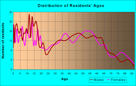 Age and Sex of Residents in zip code 61744