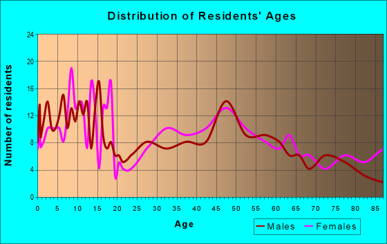 Age and Sex of Residents in zip code 61747