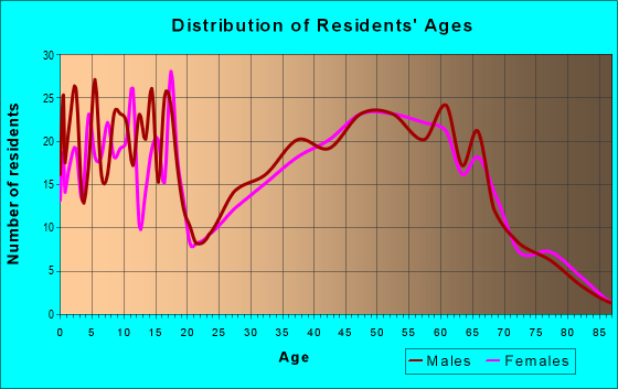 Age and Sex of Residents in zip code 61748