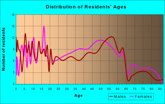 Age and Sex of Residents in zip code 61754
