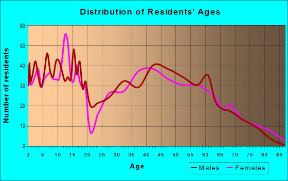 Age and Sex of Residents in zip code 61755