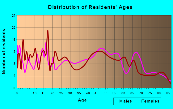 Age and Sex of Residents in zip code 61759