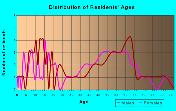Age and Sex of Residents in zip code 61772