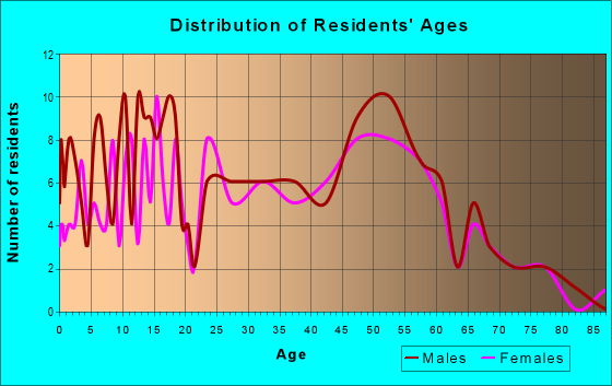 Age and Sex of Residents in zip code 61774