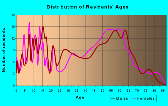 Age and Sex of Residents in zip code 61776