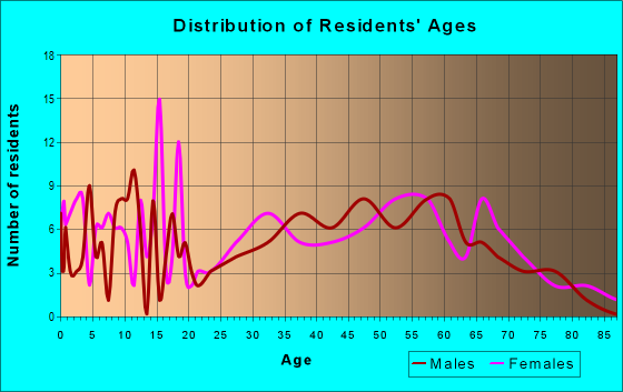 Age and Sex of Residents in zip code 61777