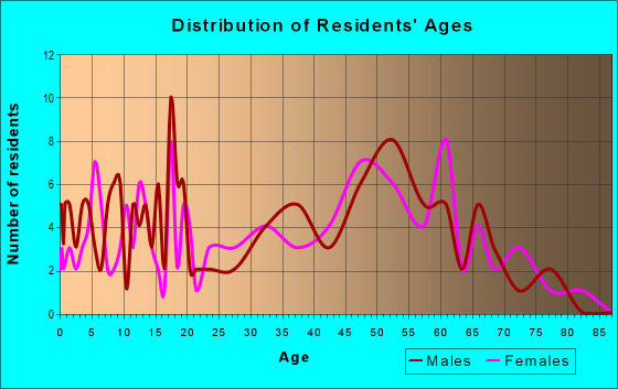 Age and Sex of Residents in zip code 61778