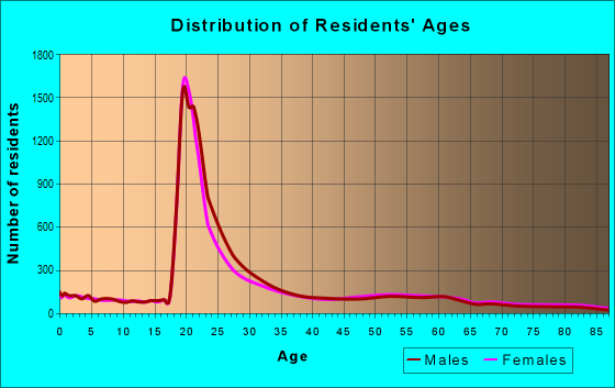 Age and Sex of Residents in zip code 61801