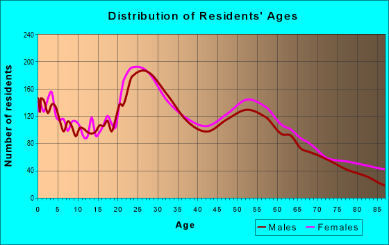 Age and Sex of Residents in zip code 61802