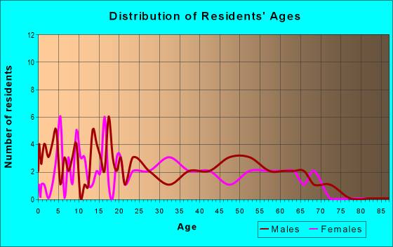 Age and Sex of Residents in zip code 61810