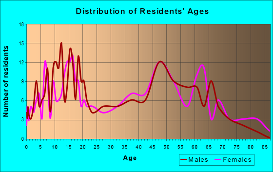 Age and Sex of Residents in zip code 61814