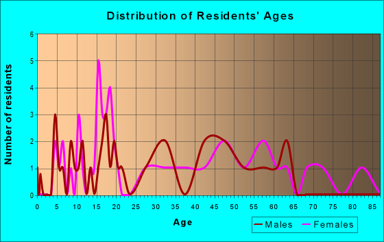 Age and Sex of Residents in zip code 61815