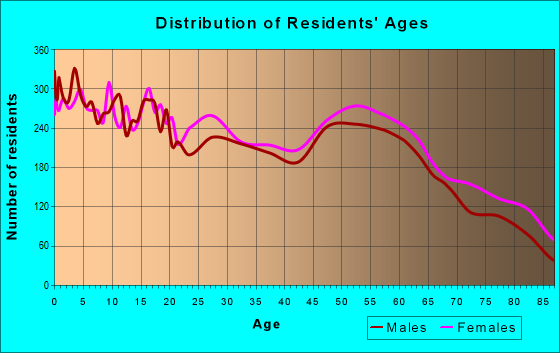 Age and Sex of Residents in zip code 61832