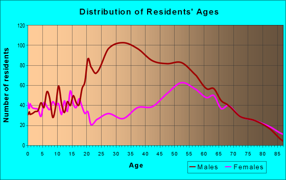 Age and Sex of Residents in zip code 61834