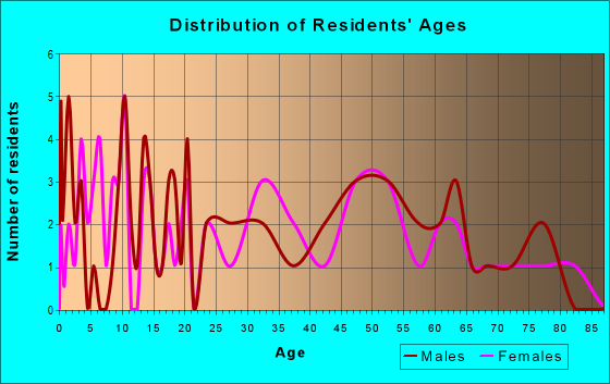 Age and Sex of Residents in zip code 61845