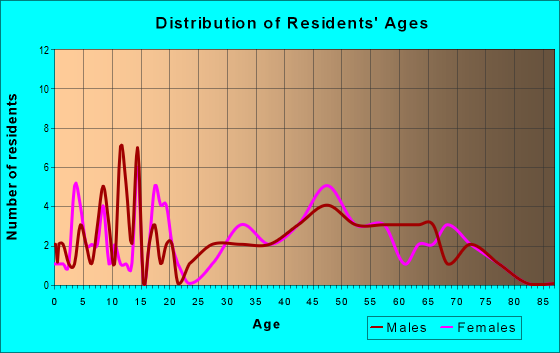 Age and Sex of Residents in zip code 61851