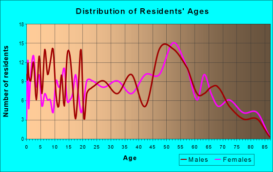 Age and Sex of Residents in zip code 61854