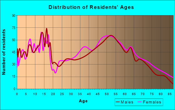 Age and Sex of Residents in zip code 61856