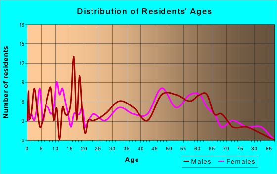 Age and Sex of Residents in zip code 61863