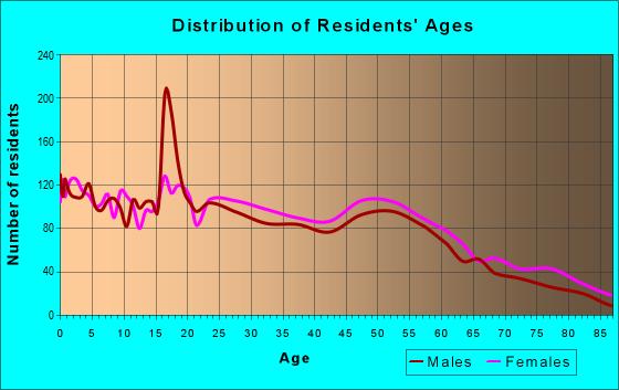 Age and Sex of Residents in zip code 61866