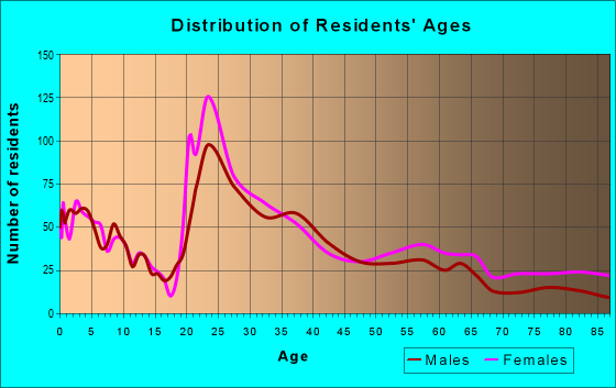 Age and Sex of Residents in zip code 61874