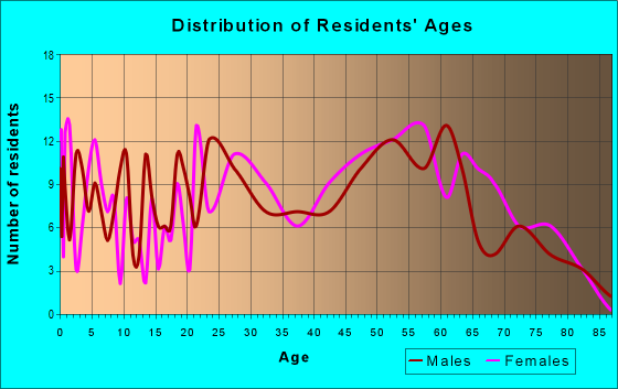 Age and Sex of Residents in zip code 61878