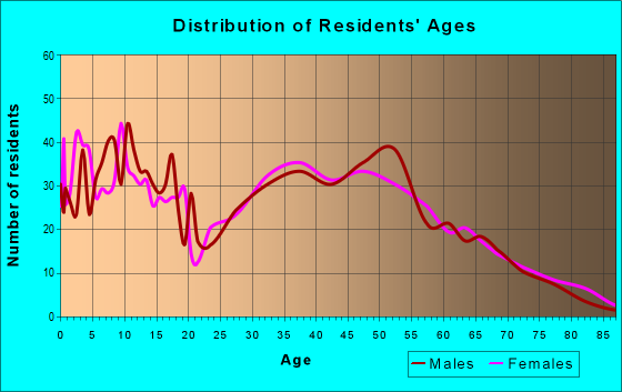 Age and Sex of Residents in zip code 61880