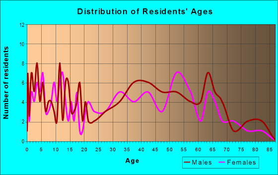 Age and Sex of Residents in zip code 61882