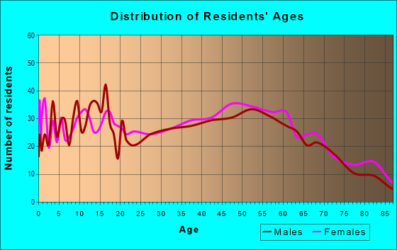 Age and Sex of Residents in zip code 61883