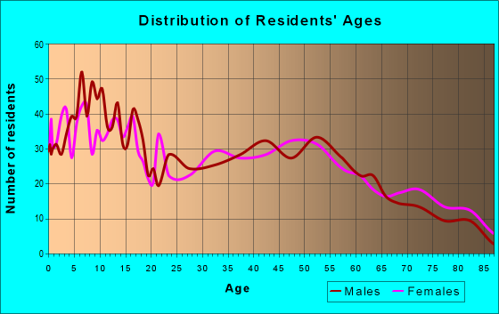 Age and Sex of Residents in zip code 61910