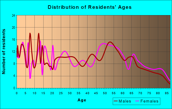 Age and Sex of Residents in zip code 61913