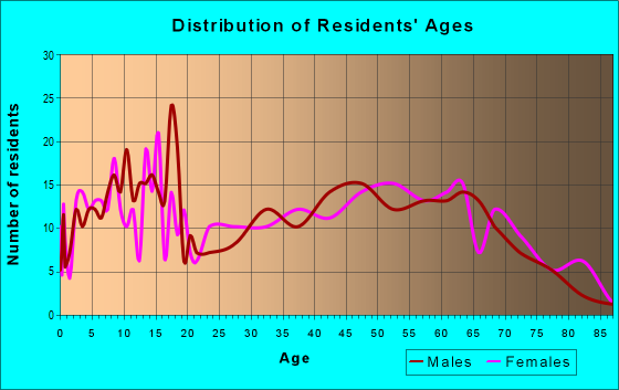 Age and Sex of Residents in zip code 61914