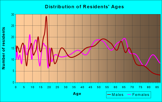 Age and Sex of Residents in zip code 61924