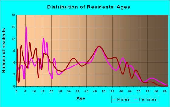 Age and Sex of Residents in zip code 61925