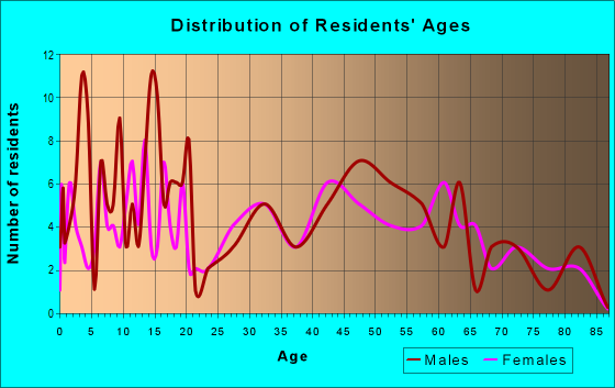 Age and Sex of Residents in zip code 61929