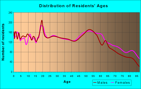Age and Sex of Residents in zip code 61938