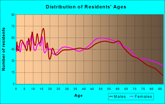 Age and Sex of Residents in zip code 61951