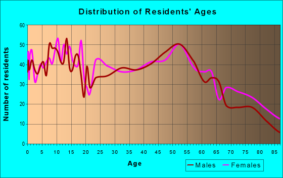 Age and Sex of Residents in zip code 61953