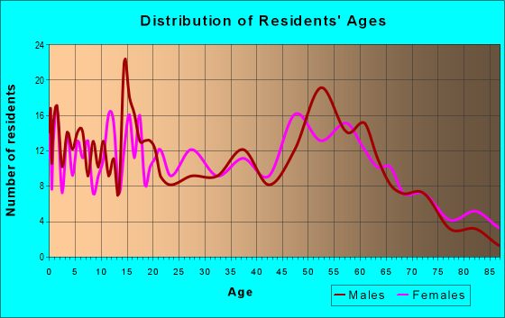 Age and Sex of Residents in zip code 61957