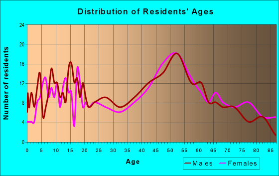 Age and Sex of Residents in zip code 62001