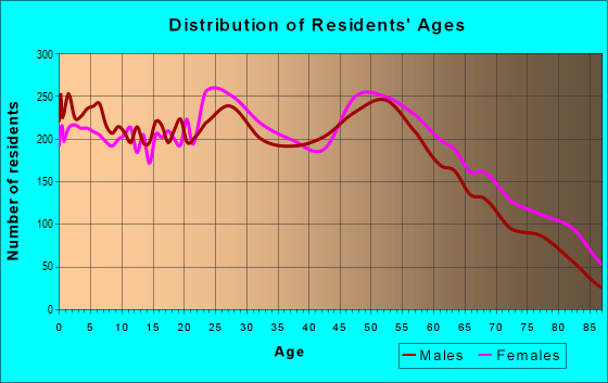 Age and Sex of Residents in zip code 62002