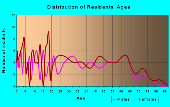 Age and Sex of Residents in zip code 62006