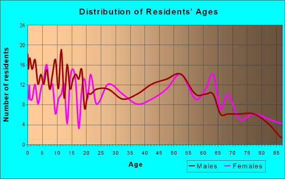 Age and Sex of Residents in zip code 62009