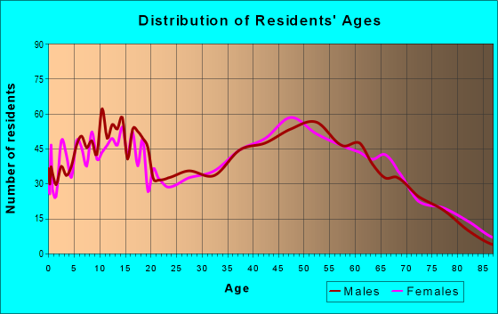 Age and Sex of Residents in zip code 62012