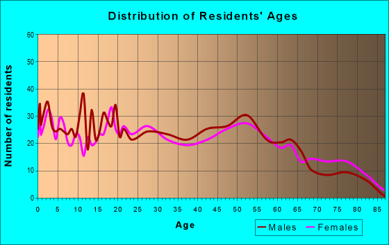 Age and Sex of Residents in zip code 62018
